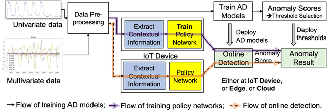 Figure 1 for Adaptive Anomaly Detection for Internet of Things in Hierarchical Edge Computing: A Contextual-Bandit Approach