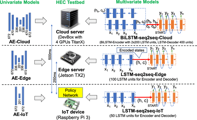 Figure 3 for Adaptive Anomaly Detection for Internet of Things in Hierarchical Edge Computing: A Contextual-Bandit Approach