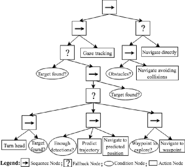 Figure 2 for An Architecture for Person-Following using Active Target Search