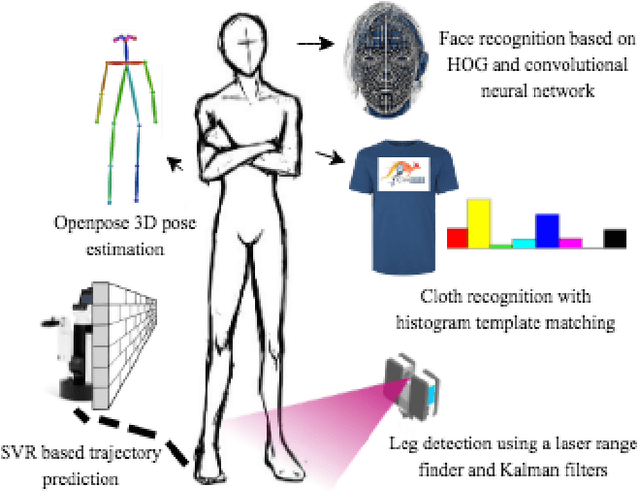 Figure 3 for An Architecture for Person-Following using Active Target Search