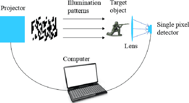 Figure 1 for Optical machine learning with incoherent light and a single-pixel detector