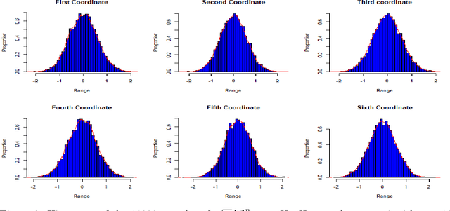 Figure 2 for Non Asymptotic Bounds for Optimization via Online Multiplicative Stochastic Gradient Descent