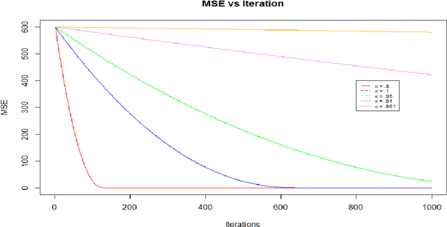 Figure 3 for Non Asymptotic Bounds for Optimization via Online Multiplicative Stochastic Gradient Descent