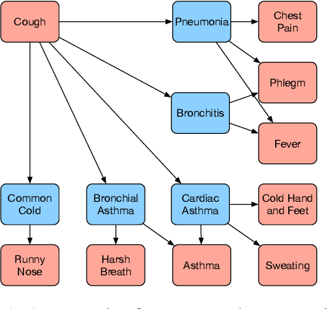 Figure 2 for Knowledge Grounded Conversational Symptom Detection with Graph Memory Networks