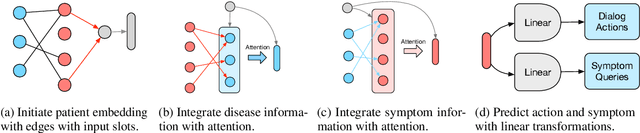 Figure 4 for Knowledge Grounded Conversational Symptom Detection with Graph Memory Networks
