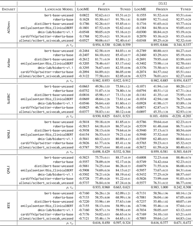 Figure 4 for Evidence > Intuition: Transferability Estimation for Encoder Selection
