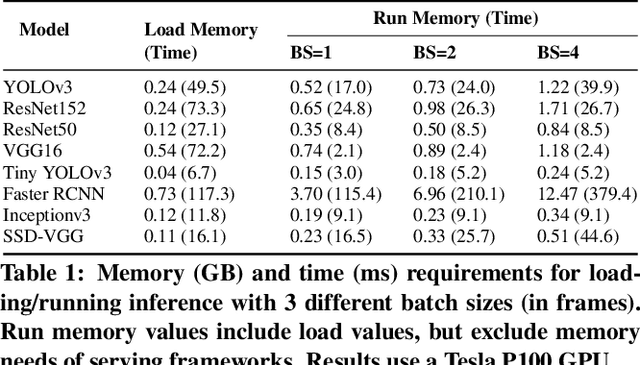 Figure 2 for GEMEL: Model Merging for Memory-Efficient, Real-Time Video Analytics at the Edge