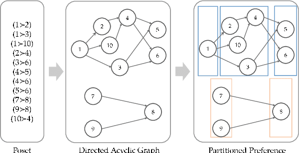 Figure 1 for Fast Learning of MNL Model from General Partial Rankings with Application to Network Formation Modeling