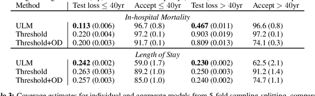 Figure 4 for Selective prediction-set models with coverage guarantees