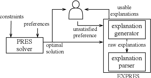 Figure 1 for Explaining Preference-driven Schedules: the EXPRES Framework