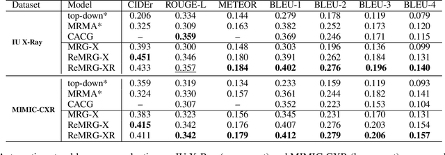 Figure 2 for Reinforced Medical Report Generation with X-Linear Attention and Repetition Penalty