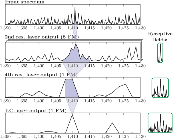 Figure 3 for Deep Learning for Tumor Classification in Imaging Mass Spectrometry