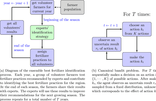 Figure 3 for Towards an efficient and risk aware strategy for guiding farmers in identifying best crop management