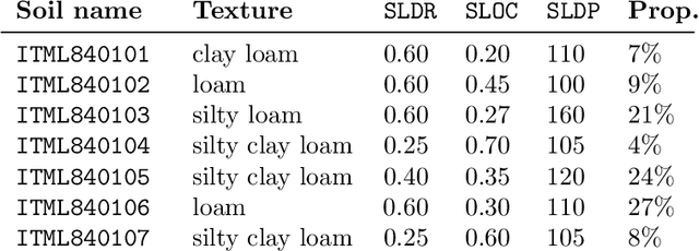 Figure 2 for Towards an efficient and risk aware strategy for guiding farmers in identifying best crop management