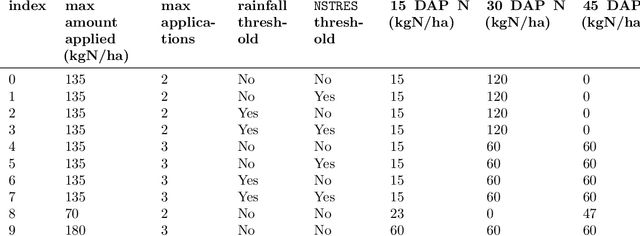 Figure 4 for Towards an efficient and risk aware strategy for guiding farmers in identifying best crop management
