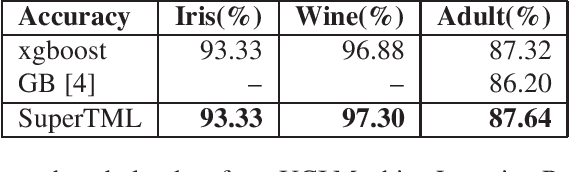 Figure 4 for SuperTML: Two-Dimensional Word Embedding and Transfer Learning Using ImageNet Pretrained CNN Models for the Classifications on Tabular Data