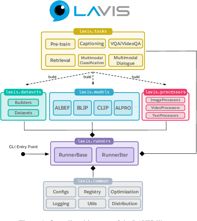 Figure 1 for LAVIS: A Library for Language-Vision Intelligence