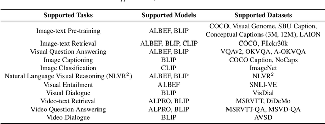 Figure 3 for LAVIS: A Library for Language-Vision Intelligence