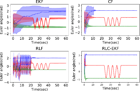 Figure 4 for Reinforcement Learning Compensated Extended Kalman Filter for Attitude Estimation