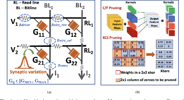 Figure 1 for Examining and Mitigating the Impact of Crossbar Non-idealities for Accurate Implementation of Sparse Deep Neural Networks
