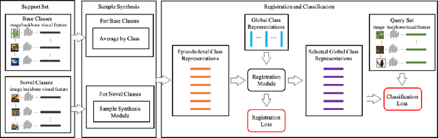 Figure 3 for Few-Shot Learning with Global Class Representations