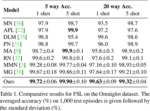 Figure 2 for Few-Shot Learning with Global Class Representations