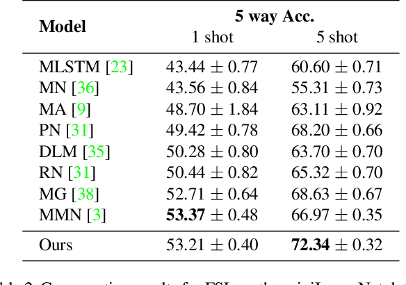 Figure 4 for Few-Shot Learning with Global Class Representations