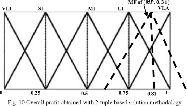 Figure 2 for Parallel processor scheduling: formulation as multi-objective linguistic optimization and solution using Perceptual Reasoning based methodology