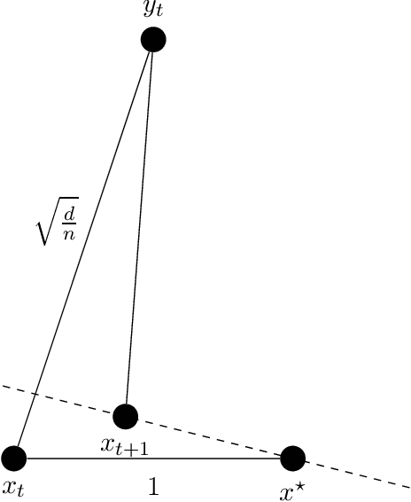 Figure 1 for Semi-Random Sparse Recovery in Nearly-Linear Time