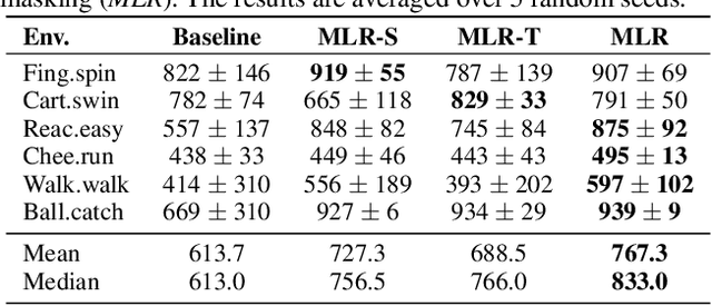 Figure 4 for Mask-based Latent Reconstruction for Reinforcement Learning