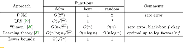 Figure 2 for Easy and hard functions for the Boolean hidden shift problem