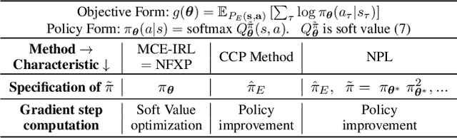 Figure 1 for Inverse Reinforcement Learning with Explicit Policy Estimates