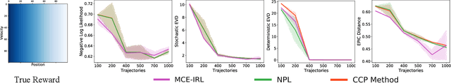 Figure 3 for Inverse Reinforcement Learning with Explicit Policy Estimates
