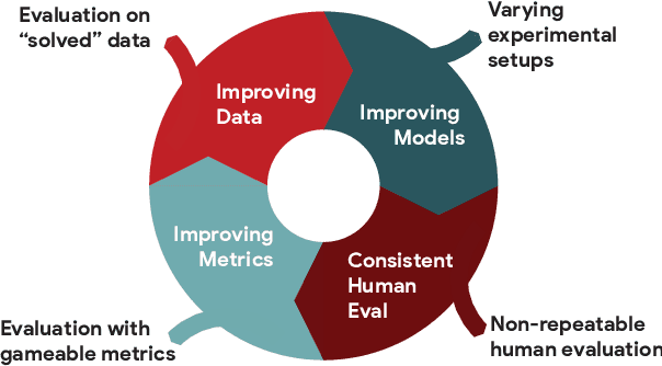Figure 1 for The GEM Benchmark: Natural Language Generation, its Evaluation and Metrics
