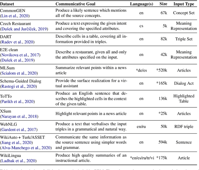 Figure 2 for The GEM Benchmark: Natural Language Generation, its Evaluation and Metrics