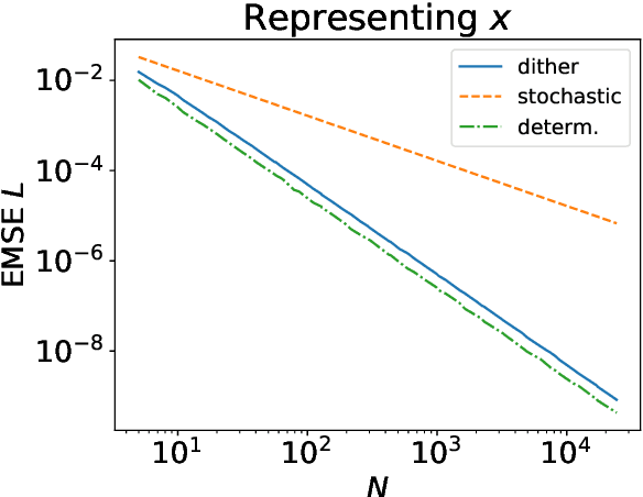 Figure 1 for Dither computing: a hybrid deterministic-stochastic computing framework