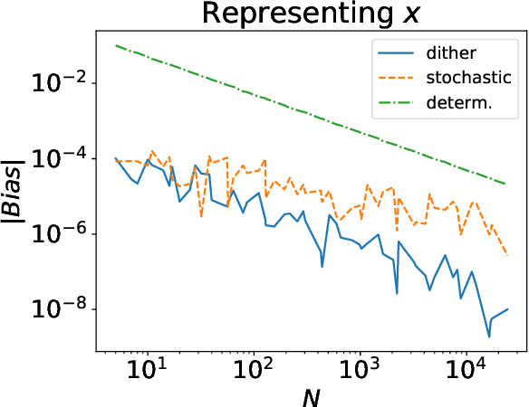 Figure 2 for Dither computing: a hybrid deterministic-stochastic computing framework