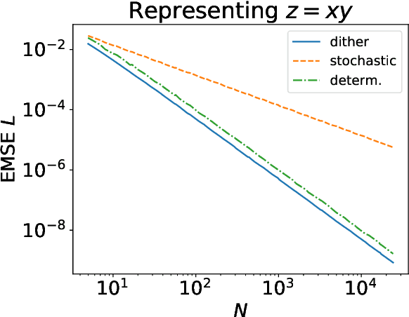 Figure 3 for Dither computing: a hybrid deterministic-stochastic computing framework