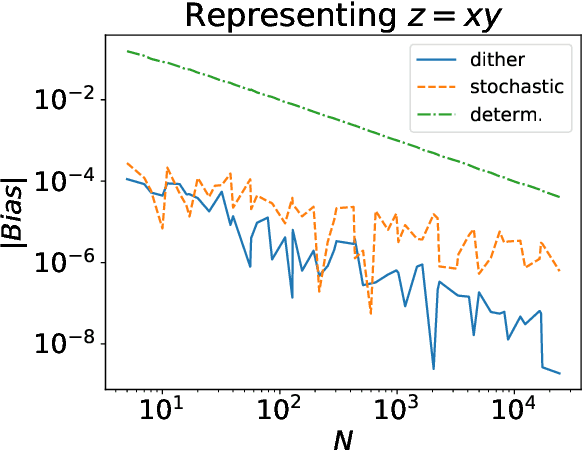 Figure 4 for Dither computing: a hybrid deterministic-stochastic computing framework