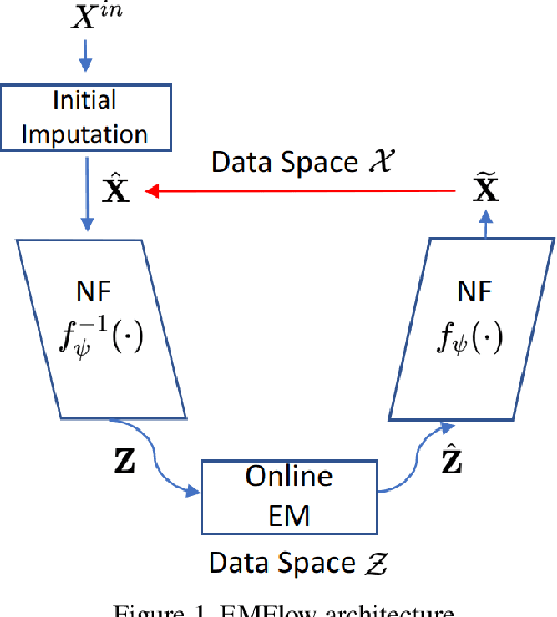 Figure 1 for EMFlow: Data Imputation in Latent Space via EM and Deep Flow Models