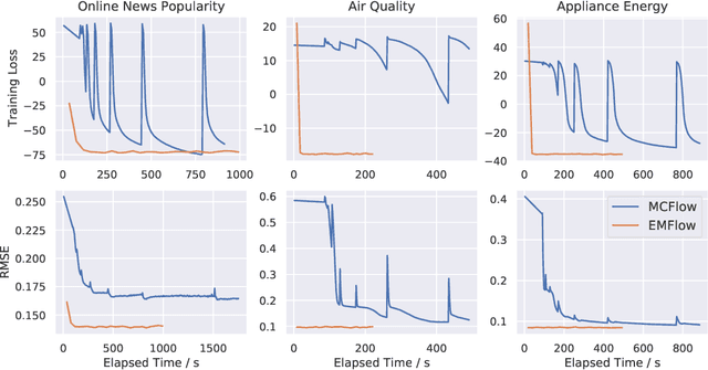 Figure 3 for EMFlow: Data Imputation in Latent Space via EM and Deep Flow Models