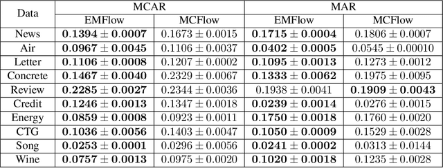 Figure 2 for EMFlow: Data Imputation in Latent Space via EM and Deep Flow Models
