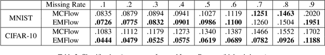 Figure 4 for EMFlow: Data Imputation in Latent Space via EM and Deep Flow Models