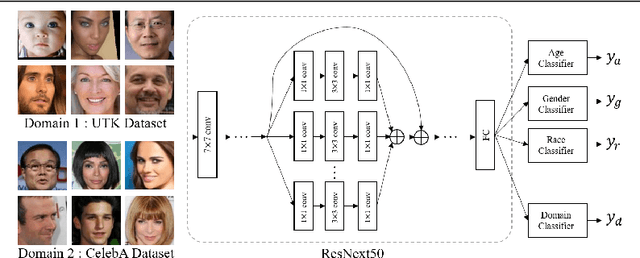 Figure 2 for FairFaceGAN: Fairness-aware Facial Image-to-Image Translation