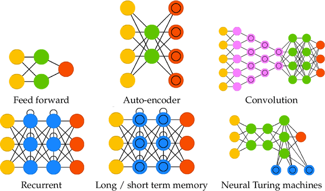 Figure 1 for Deep Learning for Spatio-Temporal Modeling: Dynamic Traffic Flows and High Frequency Trading