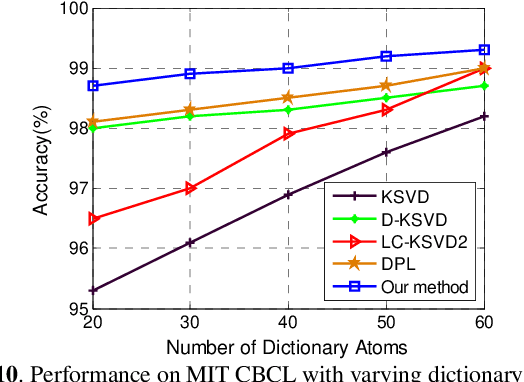 Figure 2 for Jointly Learning Structured Analysis Discriminative Dictionary and Analysis Multiclass Classifier