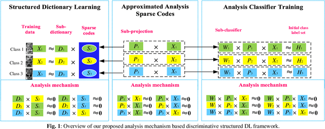 Figure 1 for Jointly Learning Structured Analysis Discriminative Dictionary and Analysis Multiclass Classifier