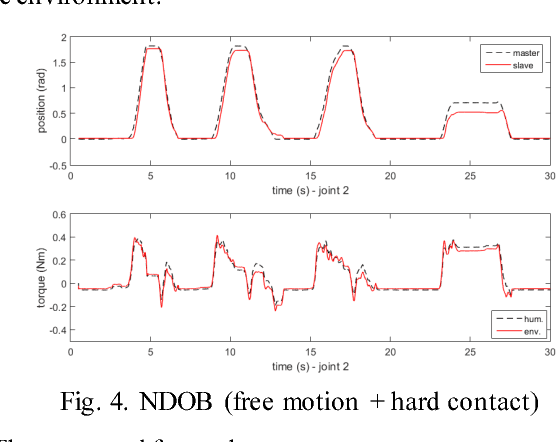 Figure 4 for Novel Force Estimation-based Bilateral Teleoperation applying Type-2 Fuzzy logic and Moving Horizon Estimation