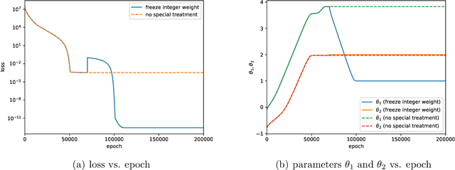 Figure 1 for Data-driven discovery of multiscale chemical reactions governed by the law of mass action