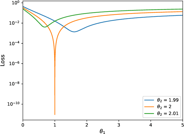 Figure 3 for Data-driven discovery of multiscale chemical reactions governed by the law of mass action